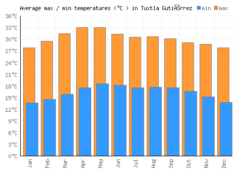Tuxtla Gutiérrez average minimum / maximum temperatures (Celsius)