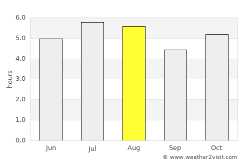 Tuxtla Gutiérrez average rain in August