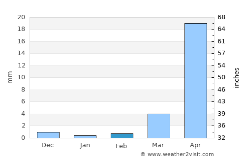 Tuxtla Gutiérrez average rain in February