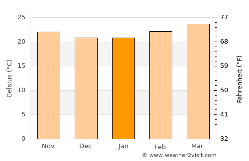 Tuxtla Gutiérrez average temperature in January