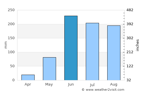 Tuxtla Gutiérrez average rain in June