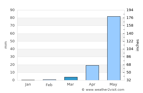 Tuxtla Gutiérrez average rain in March