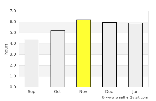 Tuxtla Gutiérrez average rain in November
