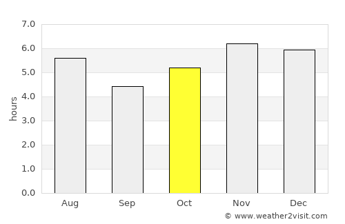 Tuxtla Gutiérrez average rain in October