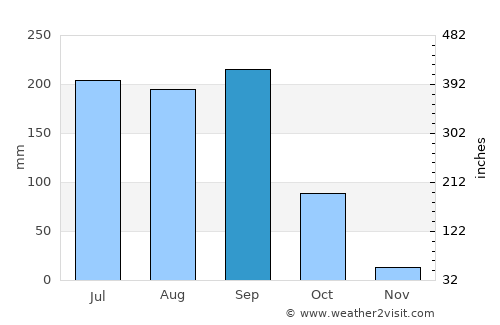 Tuxtla Gutiérrez average rain in September
