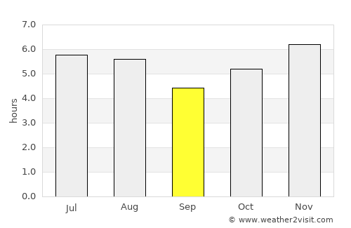Tuxtla Gutiérrez average rain in September