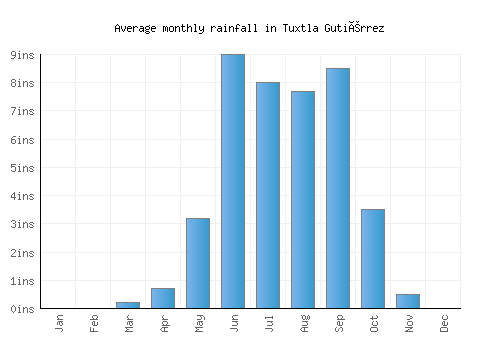 Tuxtla Gutiérrez monthly rainfall chart (inches)