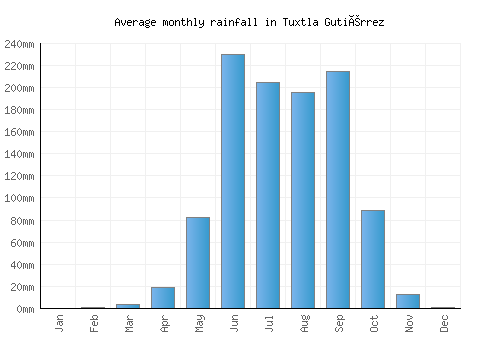 Tuxtla Gutiérrez monthly rainfall chart (mm)