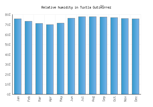 Tuxtla Gutiérrez relative humidity averages