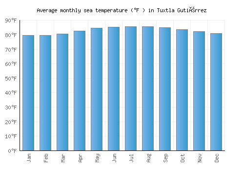 Tuxtla Gutiérrez average sea temperature chart (Fahrenheit)