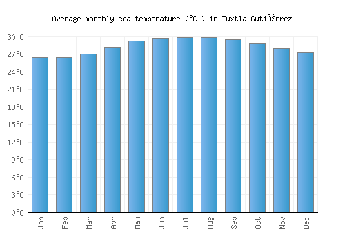 Tuxtla Gutiérrez average sea temperature chart (Celsius)