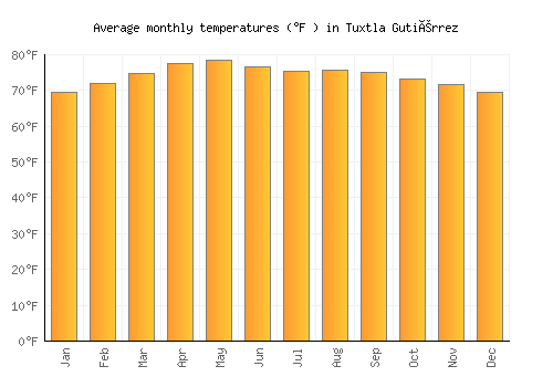 Tuxtla Gutiérrez average temperature chart (Fahrenheit)