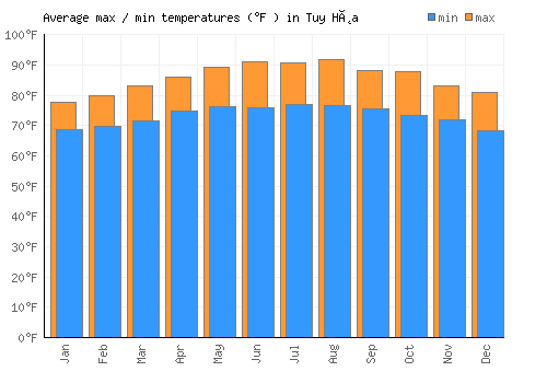 Tuy Hòa average minimum / maximum temperatures (Fahrenheit)