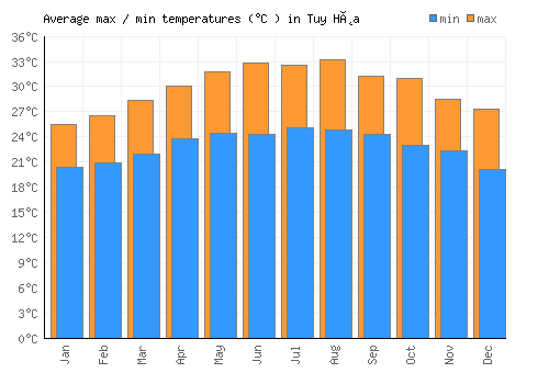 Tuy Hòa average minimum / maximum temperatures (Celsius)