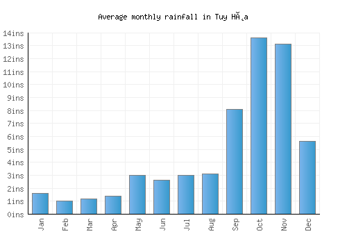 Tuy Hòa monthly rainfall chart (inches)