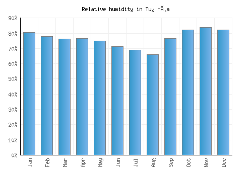 Tuy Hòa relative humidity averages