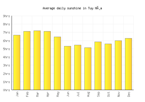 Tuy Hòa average daily sunshine chart