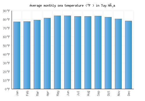 Tuy Hòa average sea temperature chart (Fahrenheit)