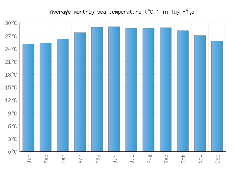 Tuy Hòa average sea temperature chart (Celsius)
