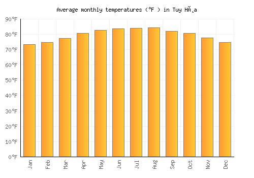 Tuy Hòa average temperature chart (Fahrenheit)