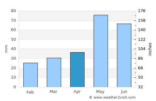 Tuy Hòa average rain in April