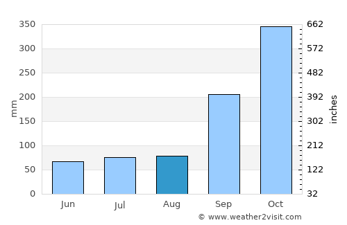 Tuy Hòa average rain in August