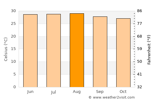 Tuy Hòa average temperature in August