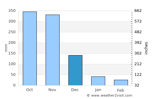 Tuy Hòa average rain in December
