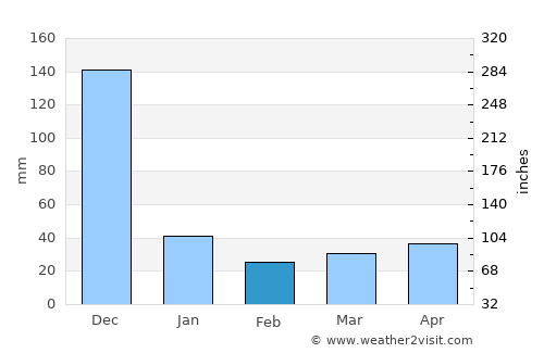 Tuy Hòa average rain in February