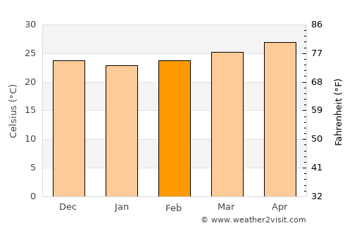 Tuy Hòa average temperature in February