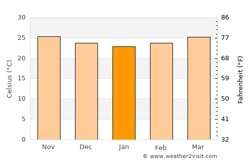 Tuy Hòa average temperature in January