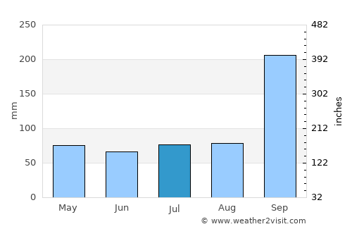 Tuy Hòa average rain in July