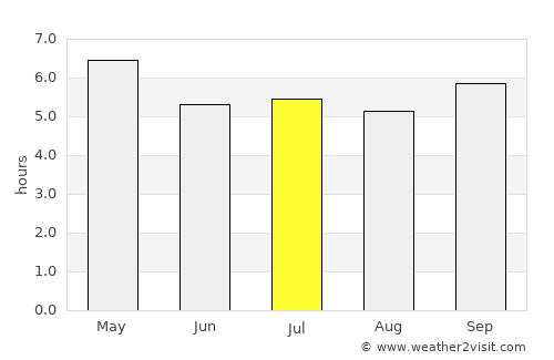 Tuy Hòa average rain in July