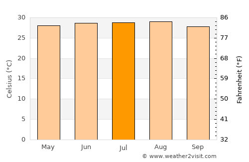 Tuy Hòa average temperature in July