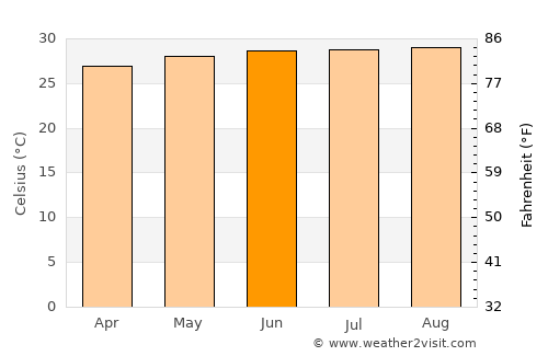 Tuy Hòa average temperature in June
