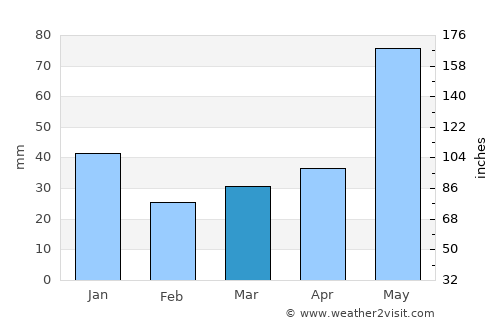 Tuy Hòa average rain in March