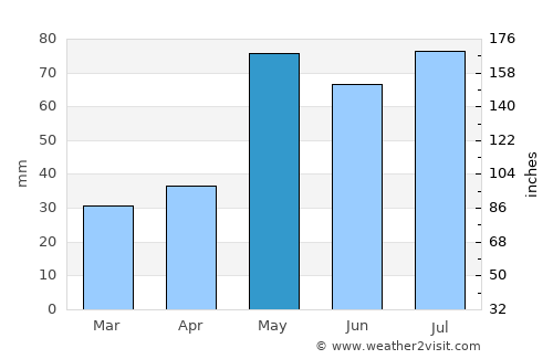 Tuy Hòa average rain in May