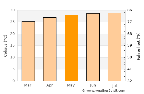 Tuy Hòa average temperature in May