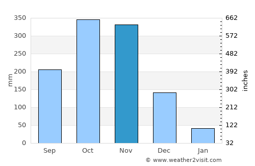 Tuy Hòa average rain in November