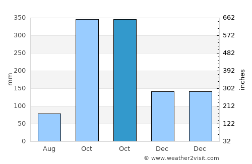 Tuy Hòa average rain in October
