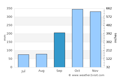 Tuy Hòa average rain in September