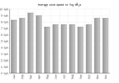 Tuy Hòa average winspeed by month (km/h)