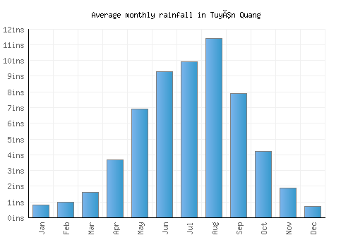 Tuyên Quang monthly rainfall chart (inches)