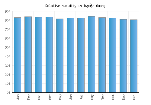Tuyên Quang relative humidity averages