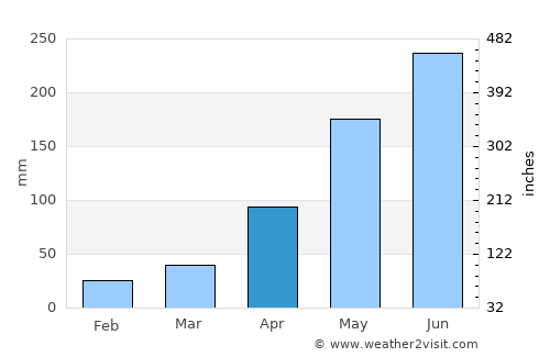 Tuyên Quang average rain in April