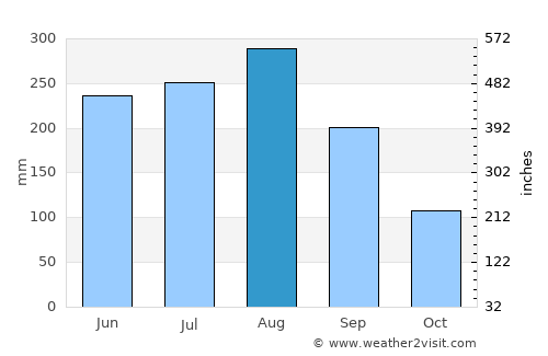 Tuyên Quang average rain in August