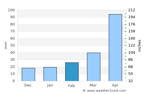 Tuyên Quang average rain in February