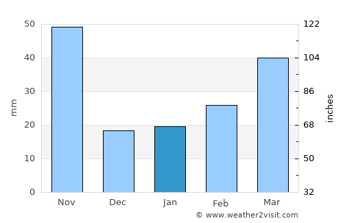 Tuyên Quang average rain in January