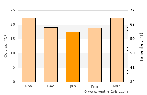 Tuyên Quang average temperature in January