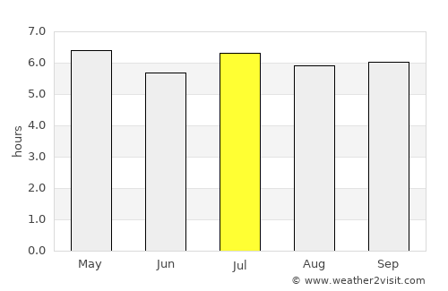 Tuyên Quang average rain in July